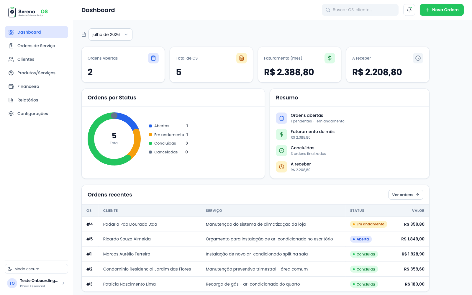 Dashboard do Sereno OS mostrando ordens abertas, faturamento do mês, ordens por status e ordens recentes